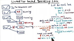 Link Based Queueing Lock (cont) - Georgia Tech - Advanced Operating Systems