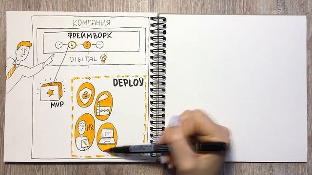 7. Deploy - 5-ая стадия фреймворка для управления цифровыми инциативами смотреть онлайн