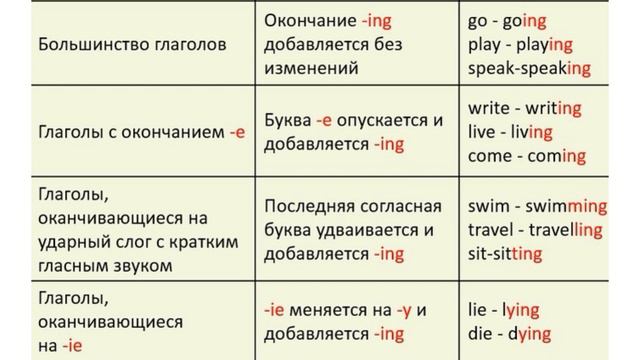 Begin с окончанием ing