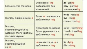 ТАБЛИЦА ОКОНЧАНИЕ - ING У ГЛАГОЛОВ В PRESENT CONTINUOUS TENSE В АНГЛИЙСКОМ ЯЗЫКЕ
