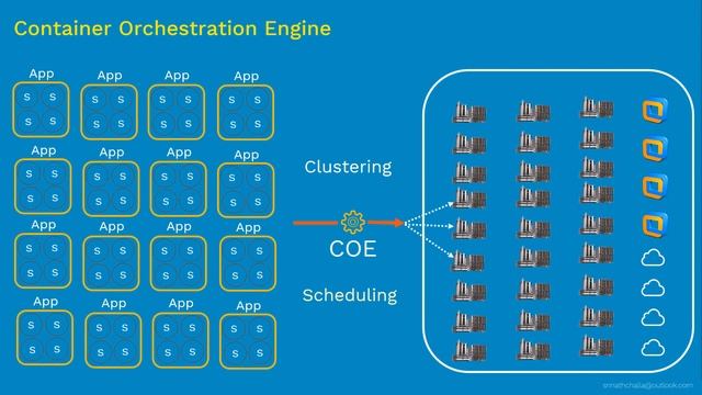 Container Orchestration Engine (COE)|Coupon: UDEMYNOV20 | Udemy: Kubernetes Made Easy | K8s