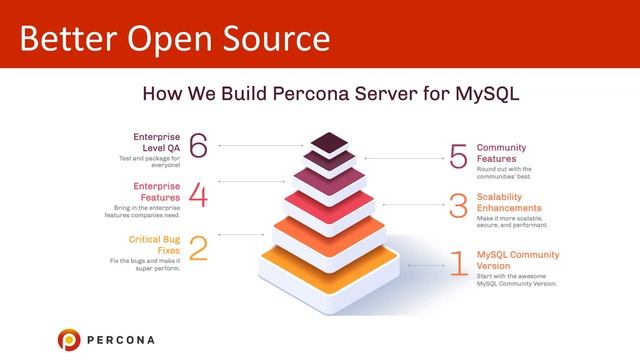 Yonk Quick Hit - Who is #Percona? - Matt Yonkovit - #Percona Live Online 2020 смотреть онлайн