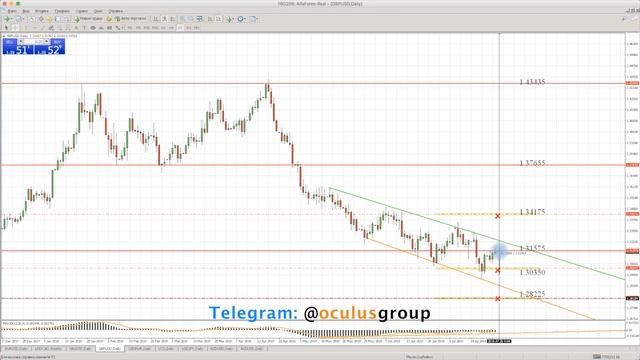 Технический анализ рынка Форекс на 26.07.2018 от Максима Лушникова смотреть онлайн
