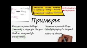 Indefinite pronouns / Somebody, anybody, nobody, everybody / Неопределенные местоимения / Урок