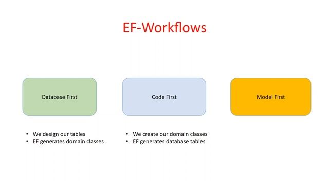 Entity Framework Workflows: CodeFirst  | DataBase First | Model First Appraoch