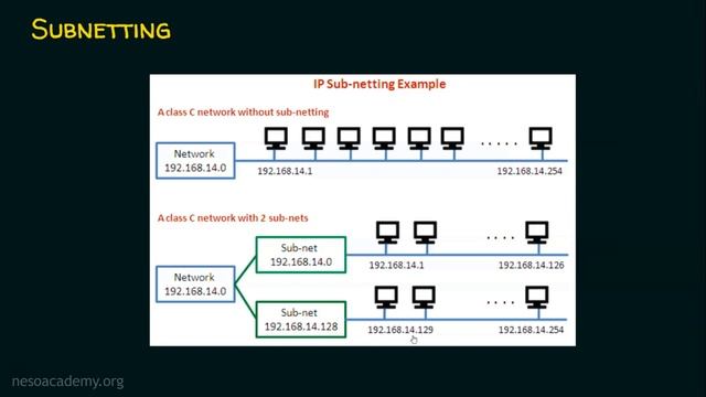 Subnetting смотреть онлайн