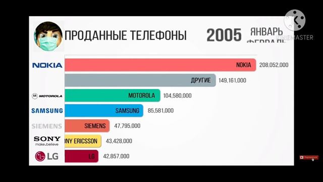 Самые популярные бренды по продаже мобильных устройств 1993-2020 смотреть онлайн