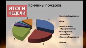 Оперативная обстановка на территории Кировской области с 10 по 11 февраля 2024 года
