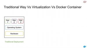 02 | Docker Ecosystem | Differences among Traditional Deployment,Virtualization and Docker Engine