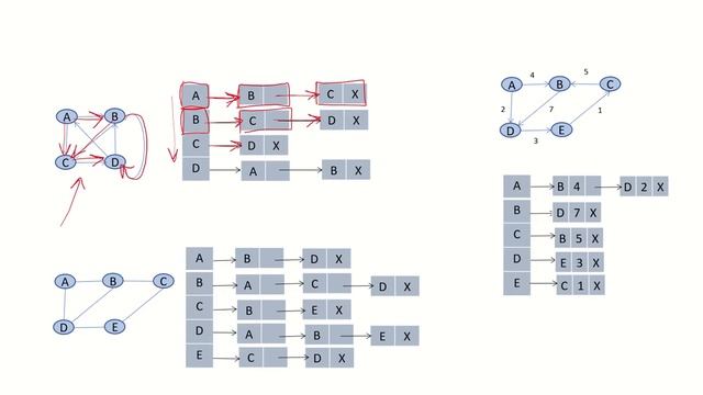 DSA28c - Graph representation | Adjacency list