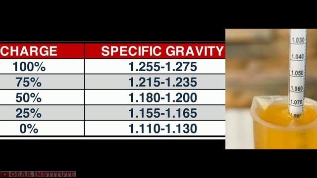 How to Check Gravity of Battery at Home with Hydrometer Hindi | Working of Hydrometer смотреть онлайн
