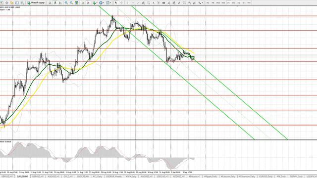 Европейская сессия 4 сентября. Видео прогноз движения евро и фунта