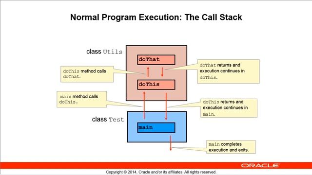 Propagation Of Exceptions In Java