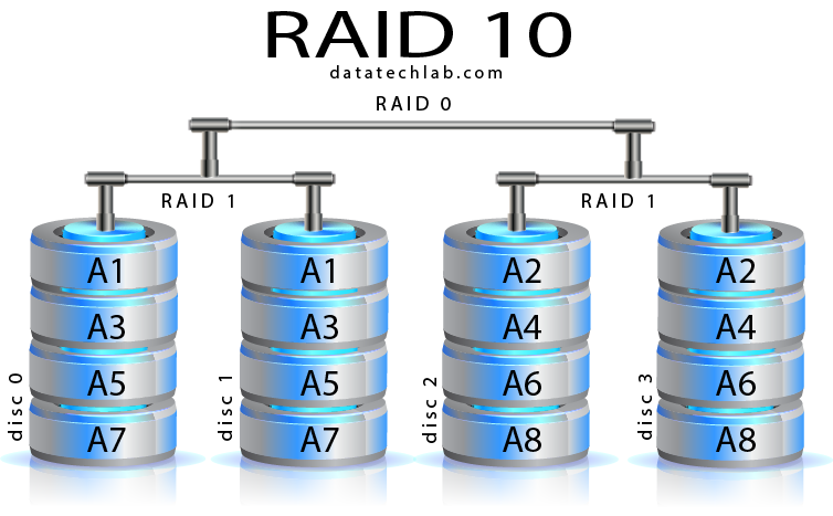 Raid 0. Raid массив 10. Raid 10 схема. Raid 5 схема. Raid 10 из 4 дисков.