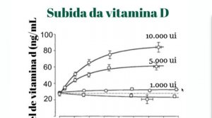 Vitamina d: quanto tempo demora para fazer efeito?