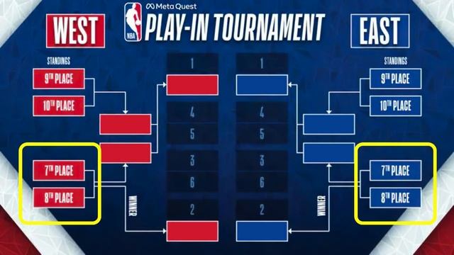 2023 NBA Play-In Tournament EXPLAINED смотреть онлайн