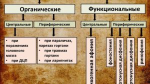 14  Нарушения голоса  Причины, классификация  Профилактика нарушений