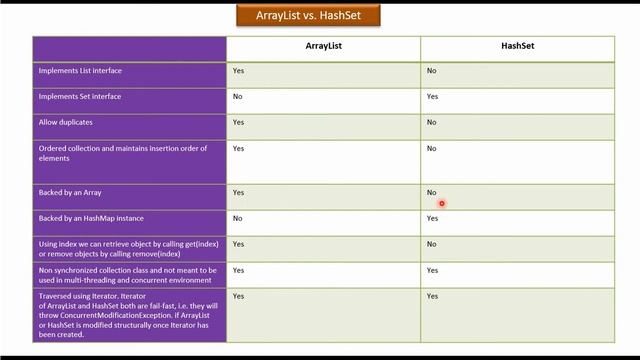 ArrayList Vs. HashSet (Yes or No) | Java Collection Framework