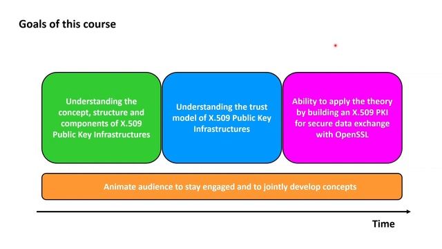 X.509 PKI with OpenSSL 1: Introduction and content of course смотреть онлайн