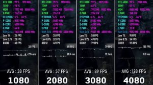 GTX 1080 vs RTX 2080 vs RTX 3080 vs RTX 4080 - Test in 8 Games