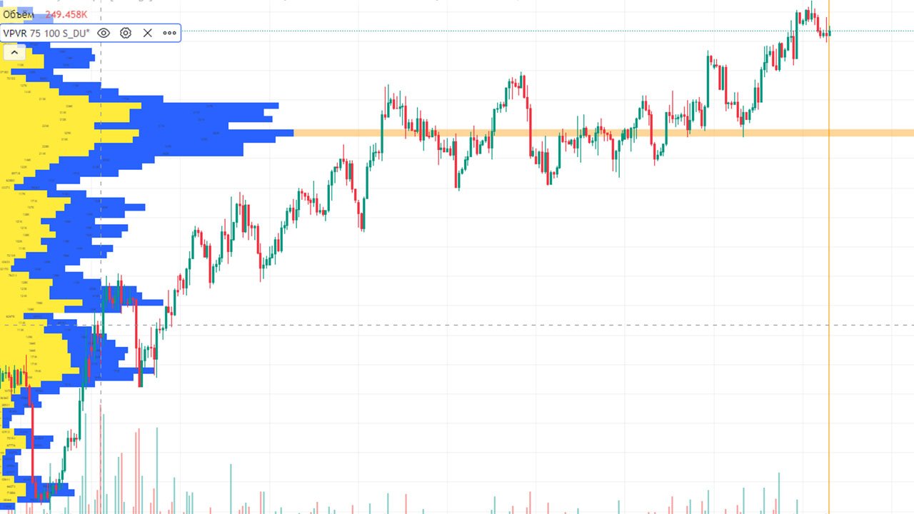 Индикатор профиль рынка VPVR, на tradingview