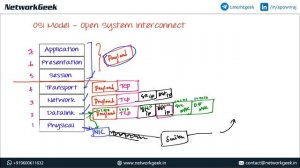 CCNA in Tamil - #6 OSI Model Part 4 - Networking Training in Chennai