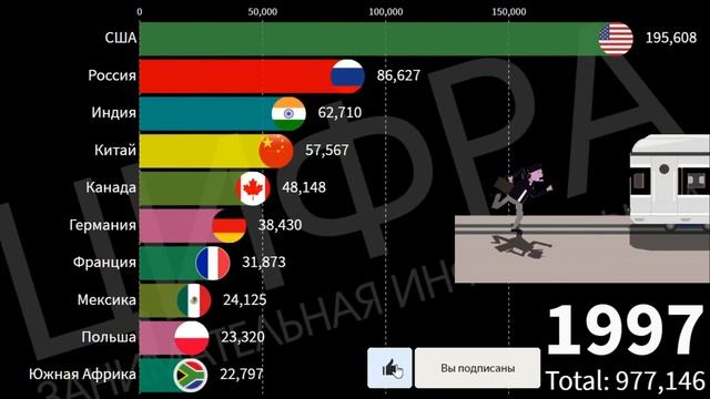 Сравнение стран по длине Ж/Д путей за 49 лет [ИНФОГРАФИКА] смотреть онлайн