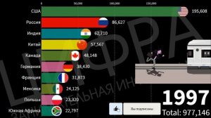 Сравнение стран по длине Ж/Д путей за 49 лет [ИНФОГРАФИКА]
