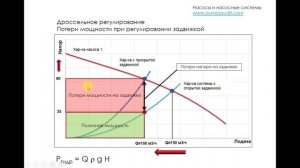 Регулирование насоса задвижкой. Дроссельное регулирование.