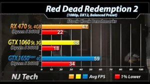RX 470 (4GB) Vs. GTX 1060 (3GB) Vs. GTX 1650 Super | 30 Games Benchmarks