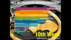 DC UNIVERSE | ALL MOVIES | Weekly Revenue Comparison | Aquaman or Justice League?