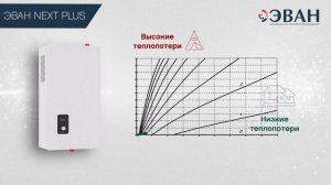Новинка! Электрический котел ЭВАН NEXT PLUS.