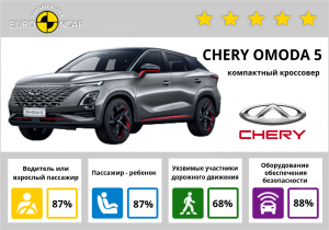 CHERY OMODA 5: краш-тесты и рейтинг безопасности Euro NCAP