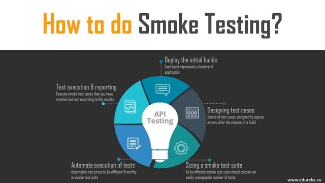 What is Smoke Testing? | Smoke Testing Example | Software Testing Tutorial for Beginners |  Edureka