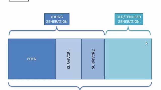 PermGen and Heap - Java Memory Model - జావా తెలుగులొ