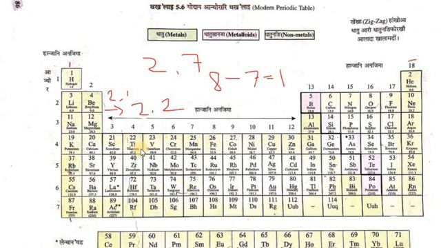 Chapter 5 | Periodic Classification of Elements | NCERT Class 10 Science | Bodo Medium | Part 2