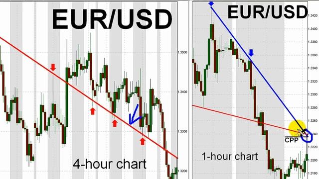 FOREX VIDEO | New York Session Review | December 13, 2011 смотреть онлайн