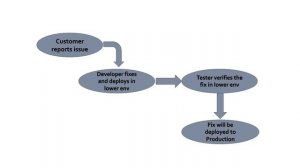 What is HOTFIX OR QUICK FIX in Software Testing?