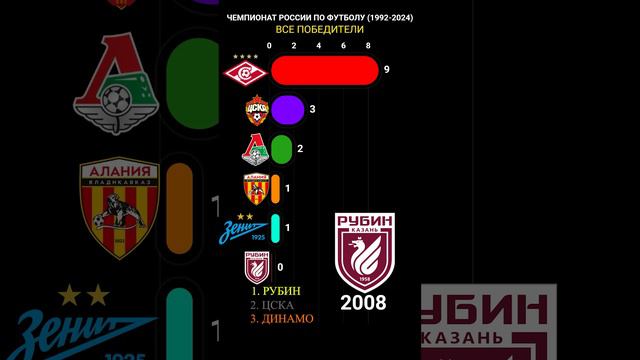 Чемпионат России по футболу (1992 - 2024) Все победители #рпл #футбол