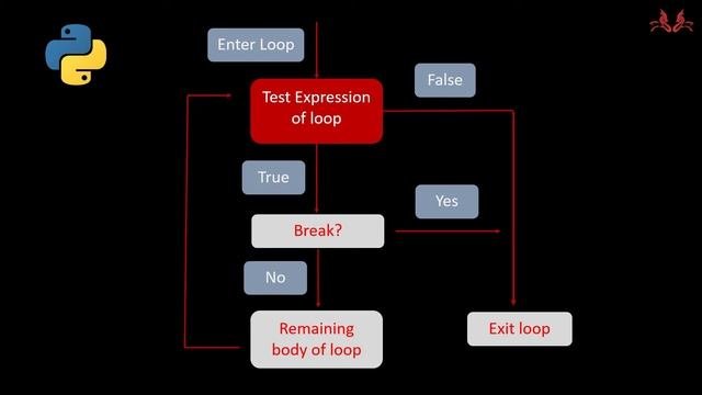 Python Tutorial 33 for Beginners | While LoopBreak | Lativa19 ...