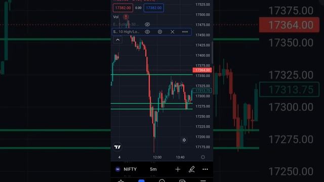 support-Resistance hack ? easy method #sharemarket #buysell #trading #tradingview #indicator