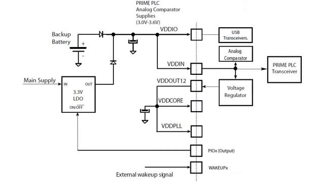 SAM4SP32 - микросхема с приемопередатчиком ... смотреть онлайн