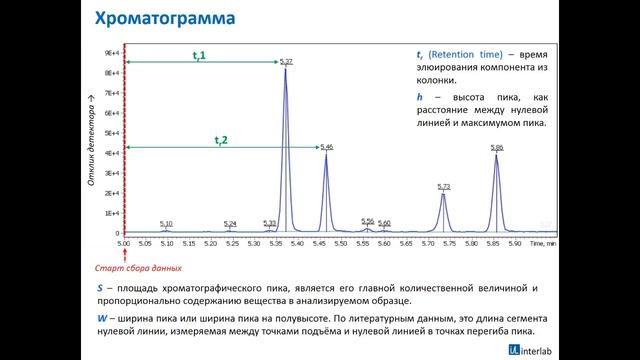 Курс Interlab "Хроматография: толкование и приложения в науке и технологии" Лекция 1