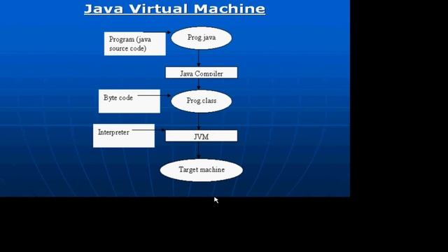 Java Virtual Machine in Telugu | Unanth Learnings смотреть онлайн