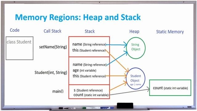 Java Memory Regions - Heap Stack Code And Static Memory Diagram - Learn Java - APPFICIAL