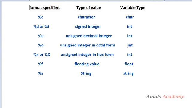 Printf Function in C Programming | Input Output Functions смотреть онлайн