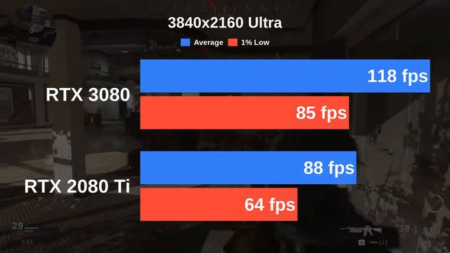 RTX 3080 vs RTX 2080 Ti | Testing Cyberpunk 2077 and 12 more games with Ultra settings
