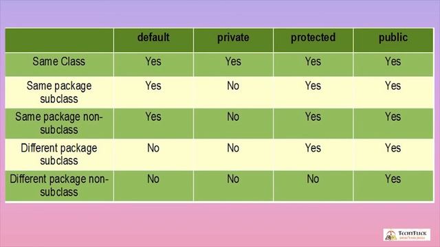 CS8392 - OBJECT ORIENTED PROGRAMMING - UNIT 1 - TOPIC 15- JAVA ACCESS SPECIFIERS IN TAMIL BY ABISH смотреть онлайн