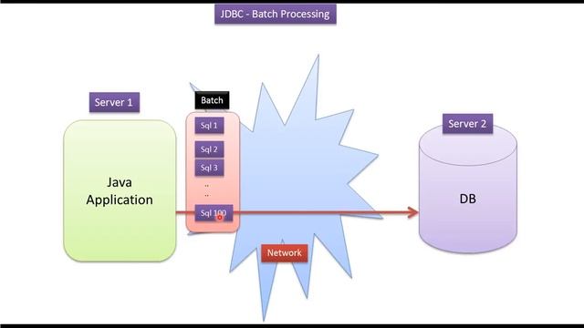 JDBC Batch Processing - Introduction