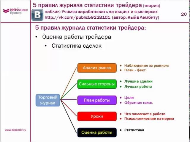 5 правил журнала статистики трейдера. Теория